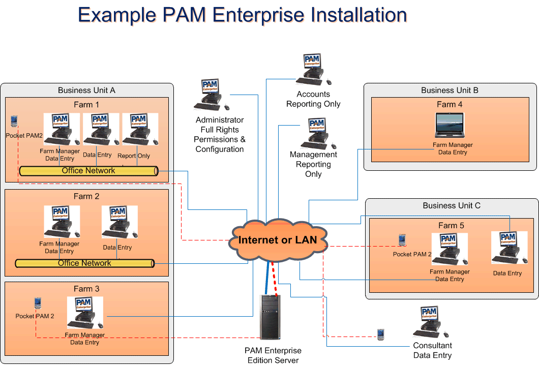 PAM EE - Network